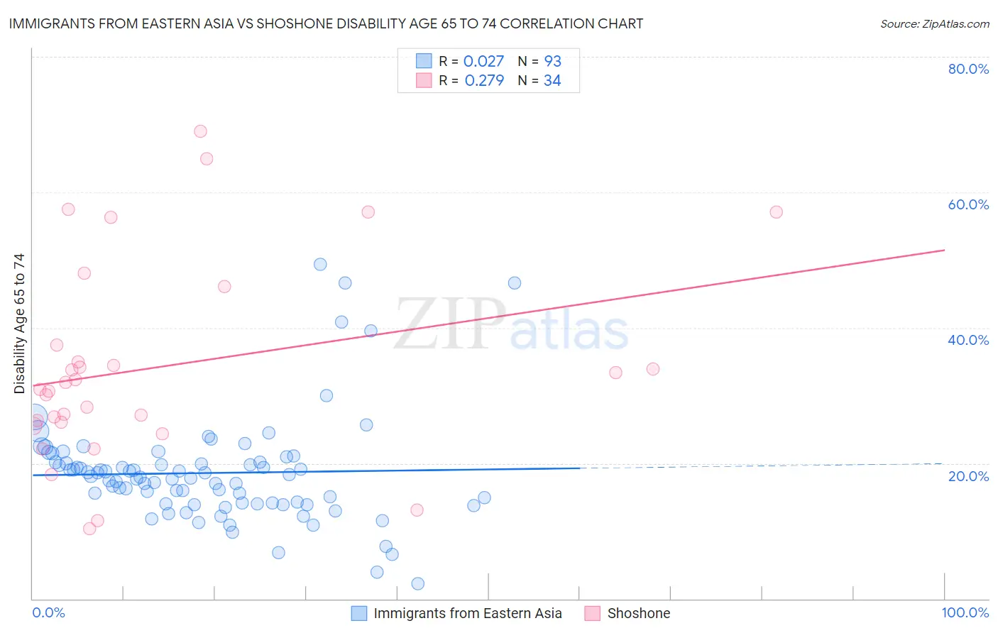 Immigrants from Eastern Asia vs Shoshone Disability Age 65 to 74