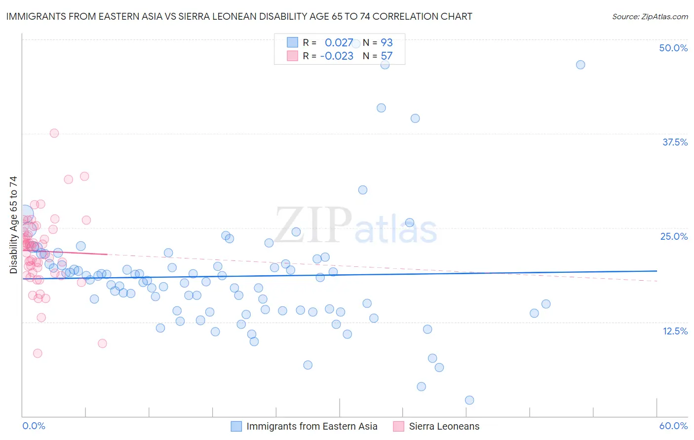Immigrants from Eastern Asia vs Sierra Leonean Disability Age 65 to 74