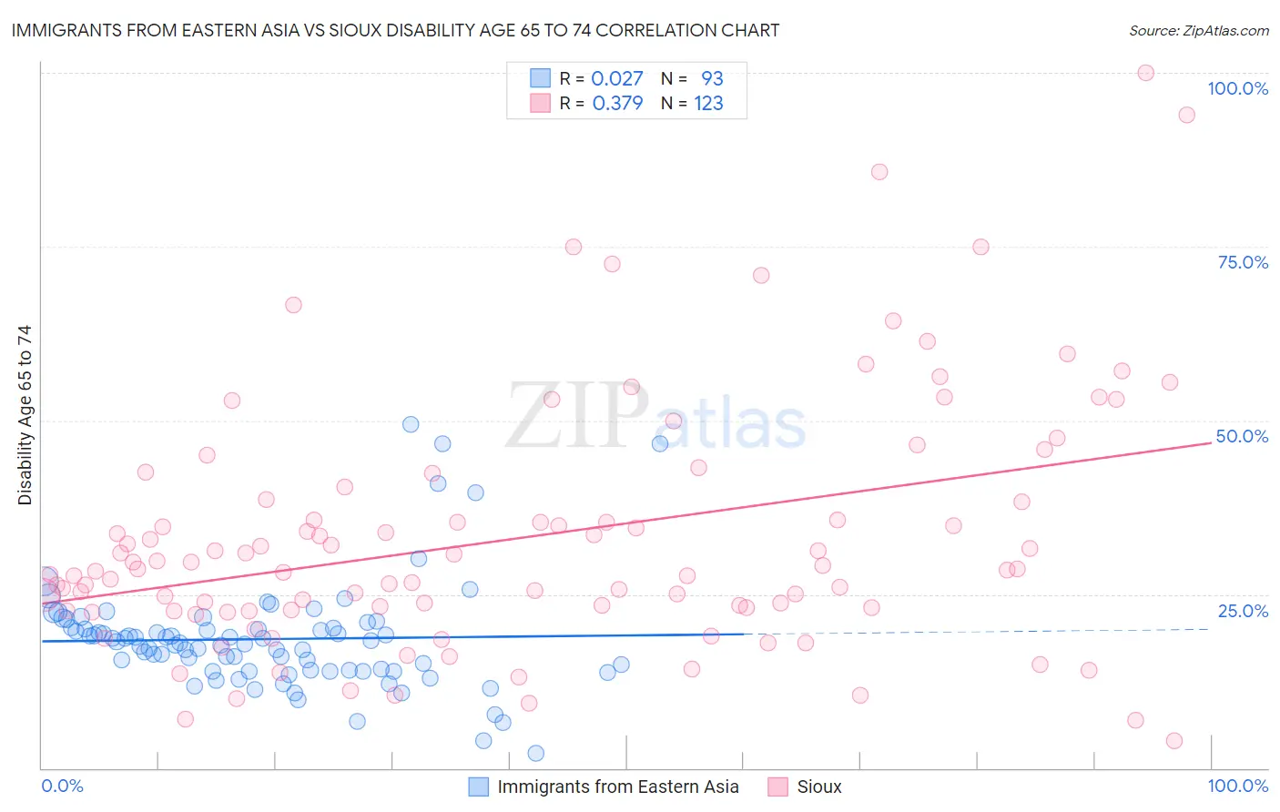 Immigrants from Eastern Asia vs Sioux Disability Age 65 to 74