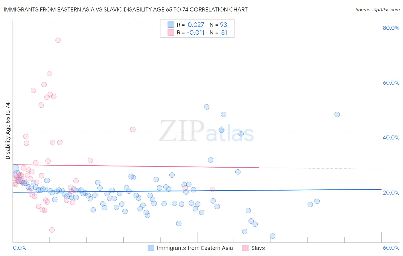 Immigrants from Eastern Asia vs Slavic Disability Age 65 to 74
