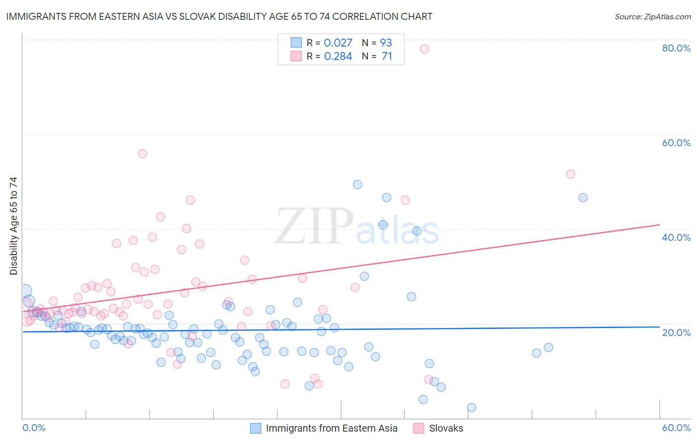 Immigrants from Eastern Asia vs Slovak Disability Age 65 to 74