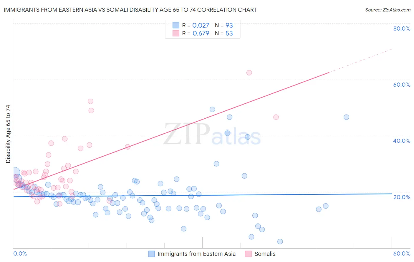 Immigrants from Eastern Asia vs Somali Disability Age 65 to 74