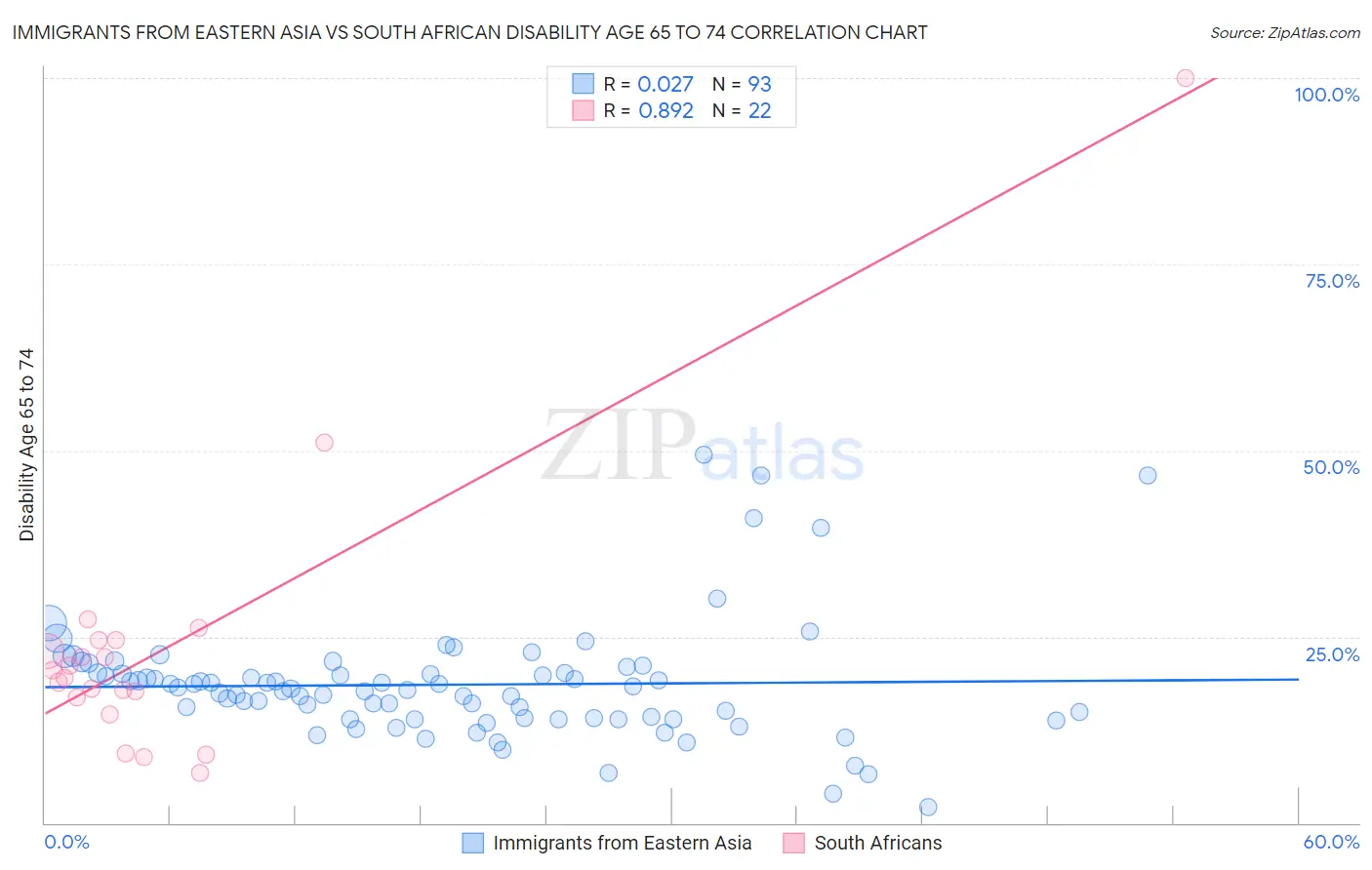 Immigrants from Eastern Asia vs South African Disability Age 65 to 74