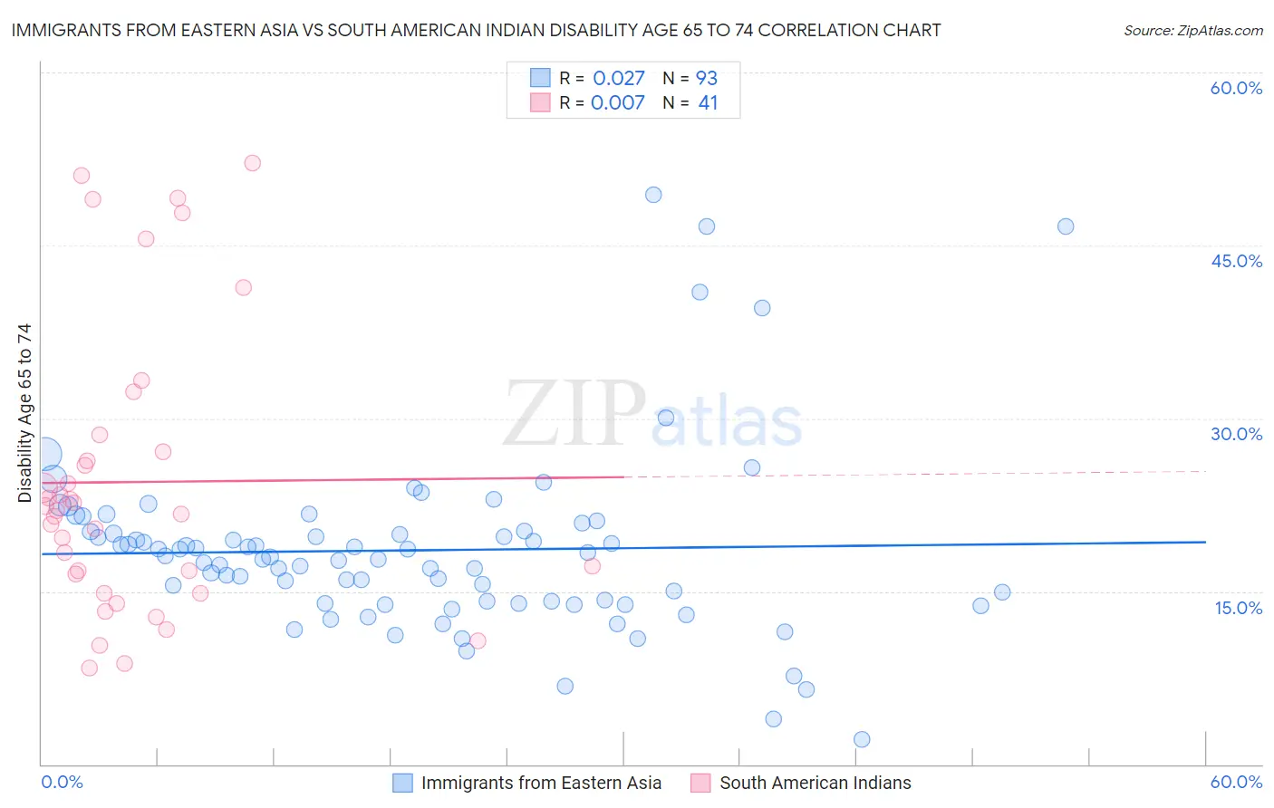 Immigrants from Eastern Asia vs South American Indian Disability Age 65 to 74