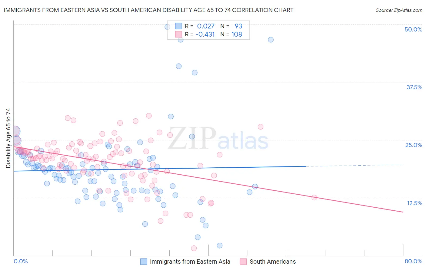 Immigrants from Eastern Asia vs South American Disability Age 65 to 74