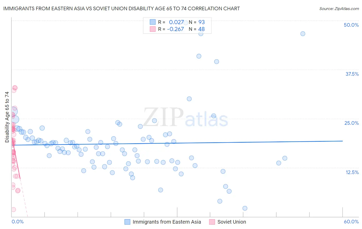 Immigrants from Eastern Asia vs Soviet Union Disability Age 65 to 74