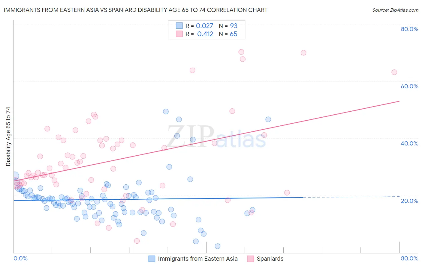 Immigrants from Eastern Asia vs Spaniard Disability Age 65 to 74