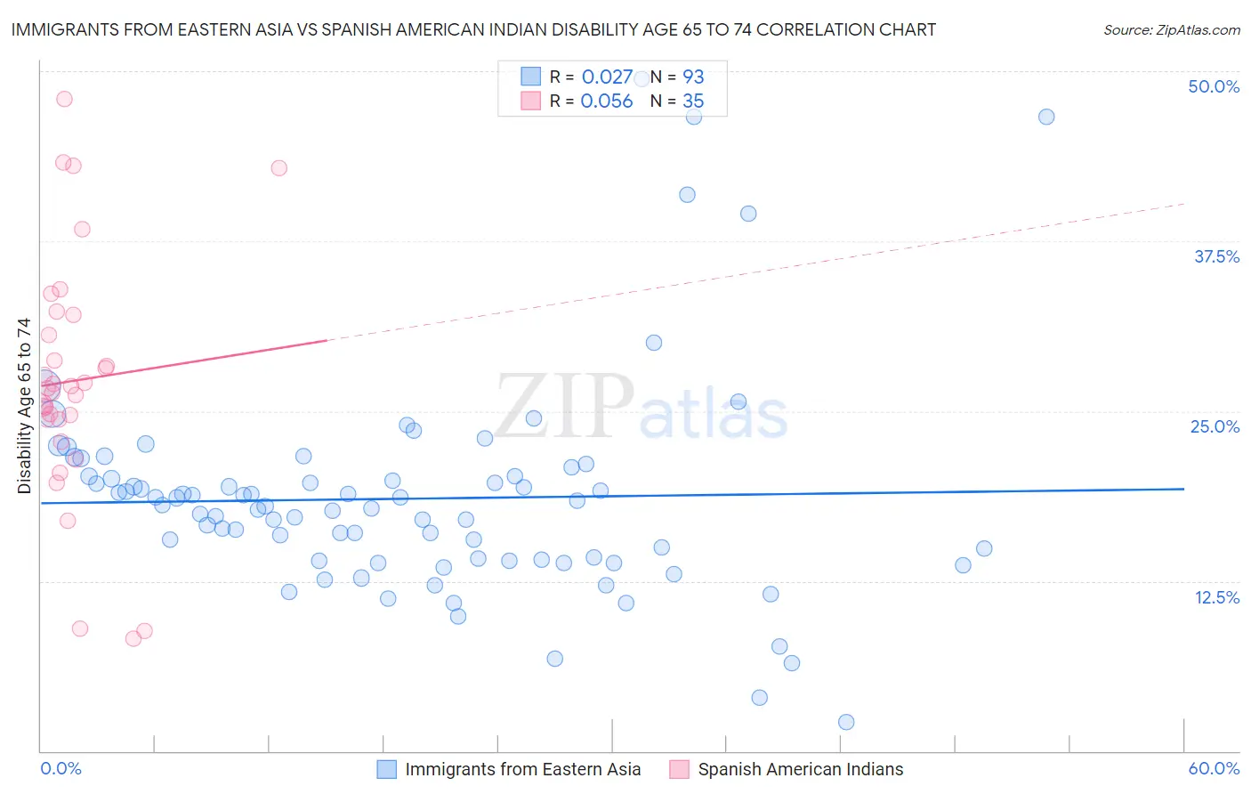 Immigrants from Eastern Asia vs Spanish American Indian Disability Age 65 to 74