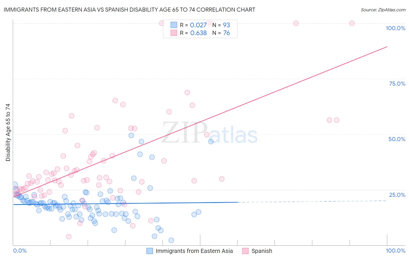 Immigrants from Eastern Asia vs Spanish Disability Age 65 to 74