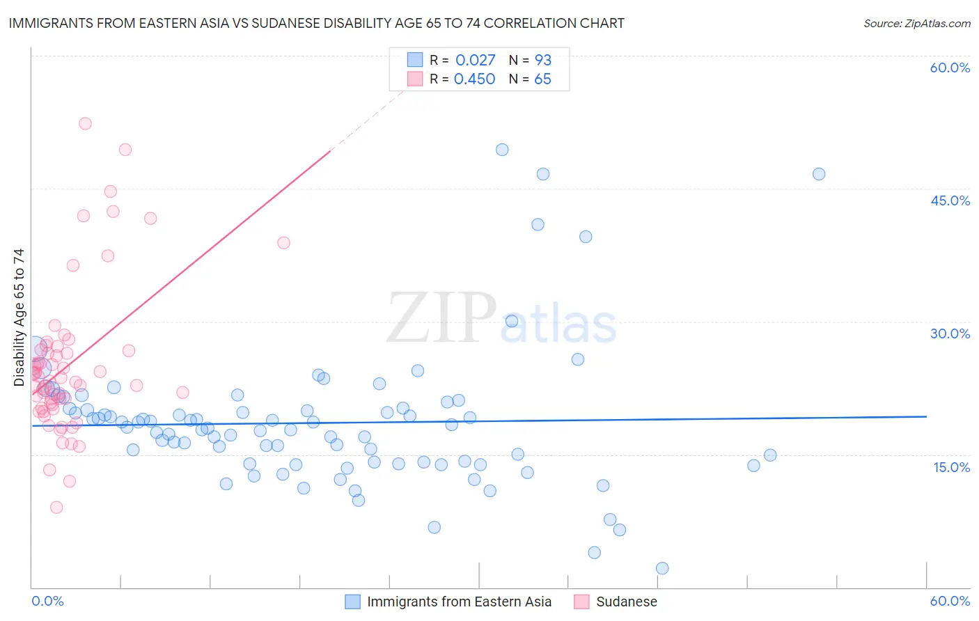 Immigrants from Eastern Asia vs Sudanese Disability Age 65 to 74