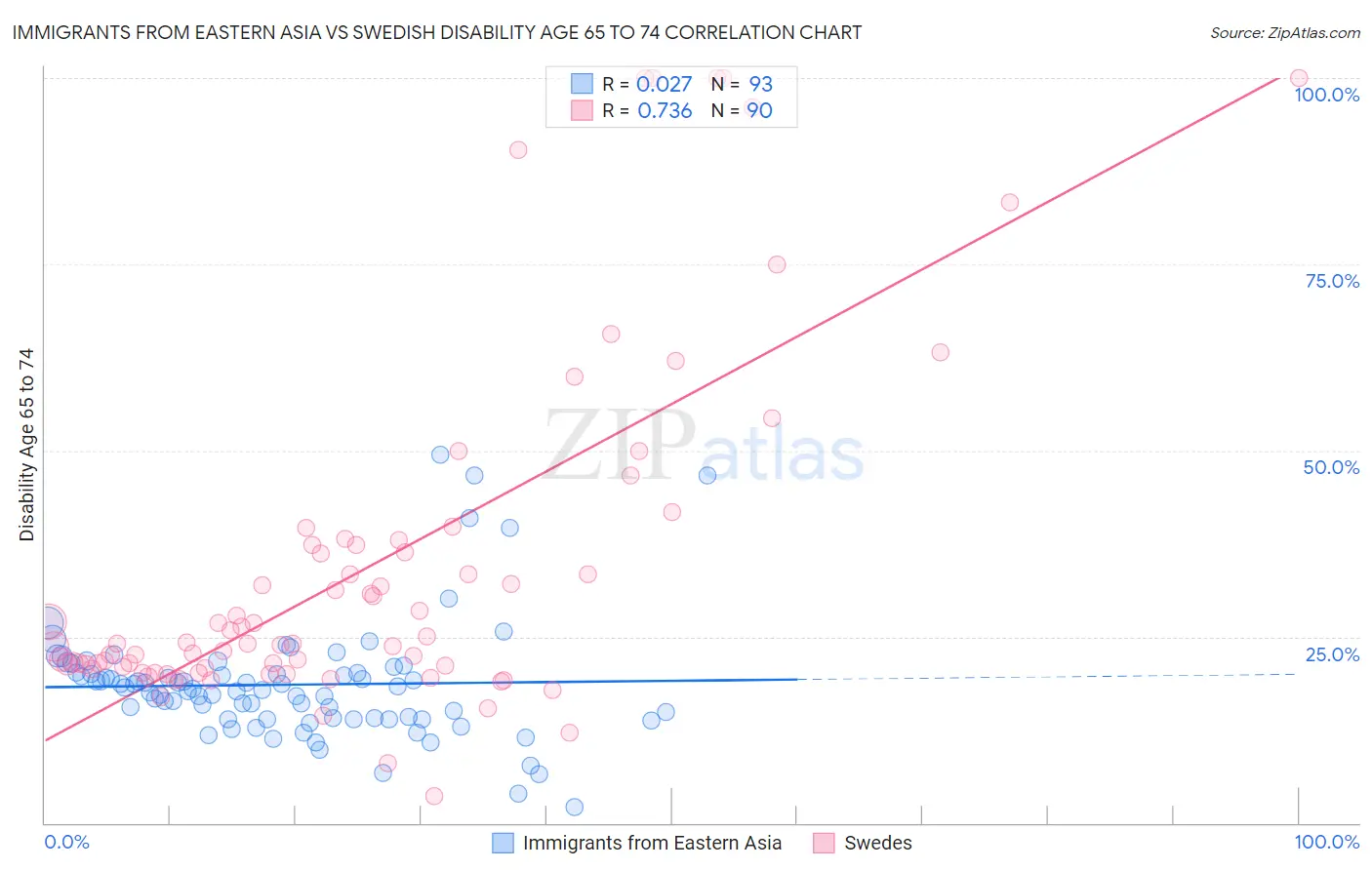 Immigrants from Eastern Asia vs Swedish Disability Age 65 to 74