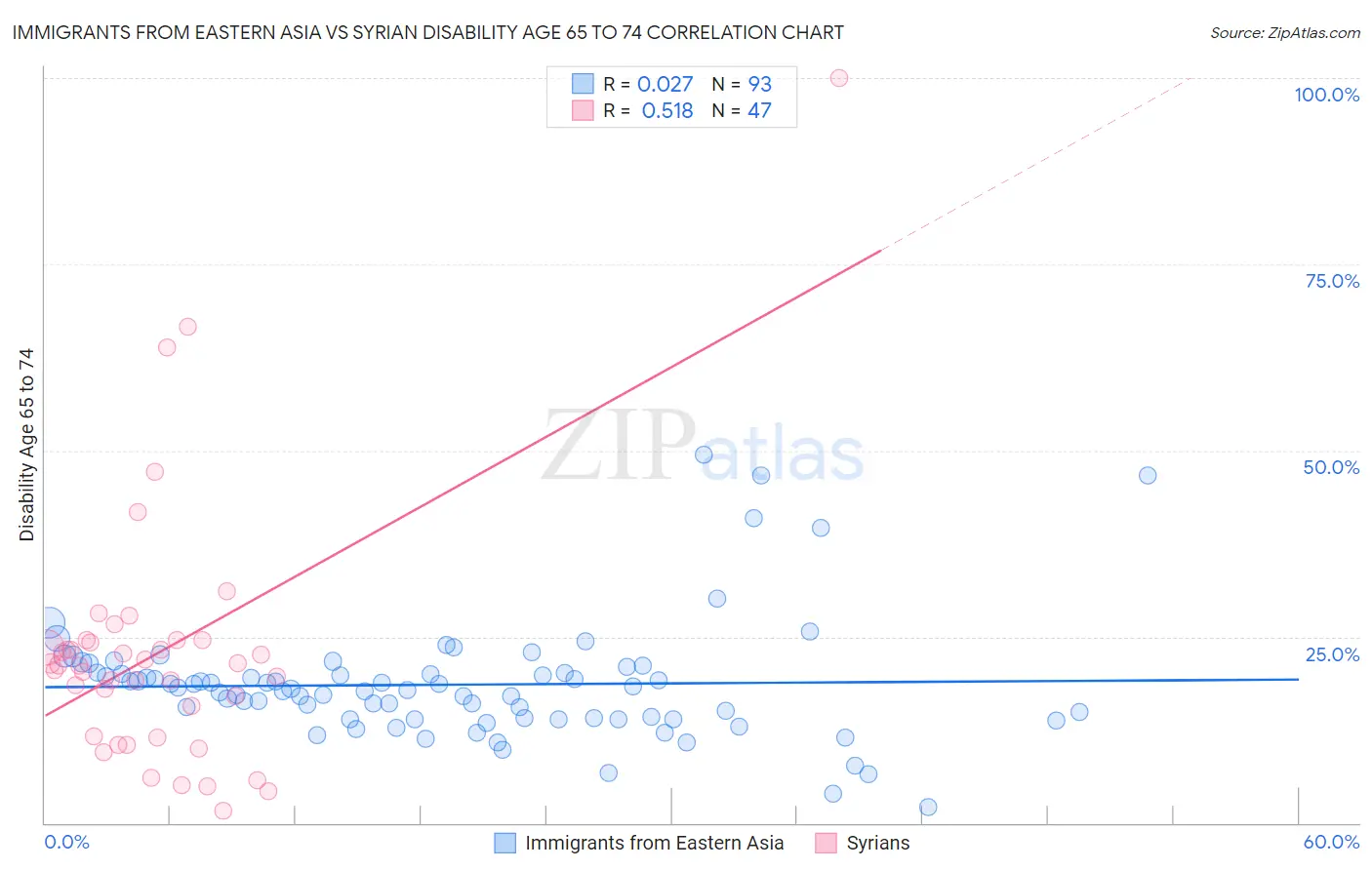 Immigrants from Eastern Asia vs Syrian Disability Age 65 to 74