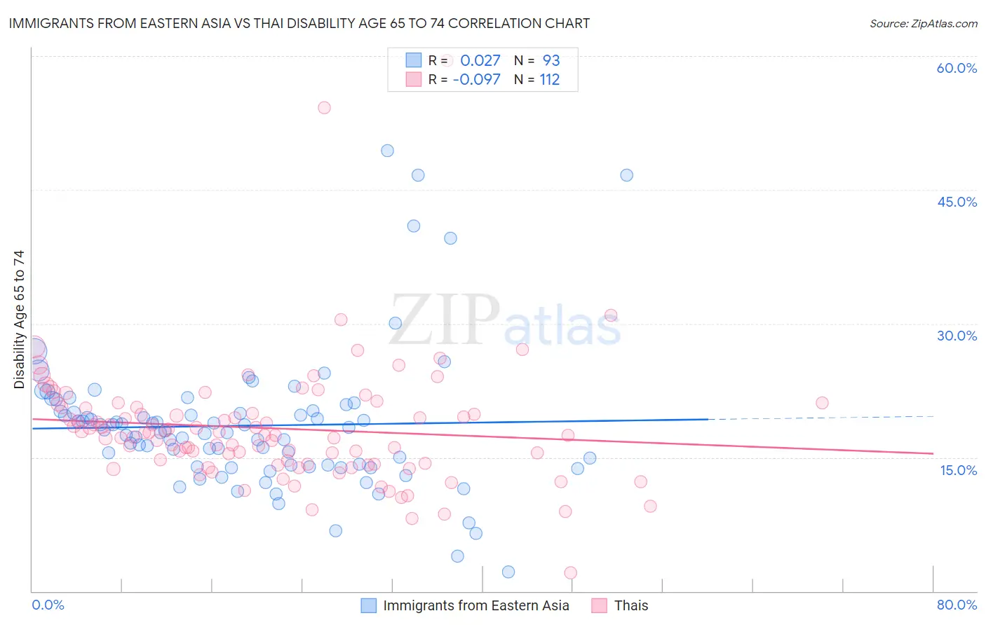 Immigrants from Eastern Asia vs Thai Disability Age 65 to 74