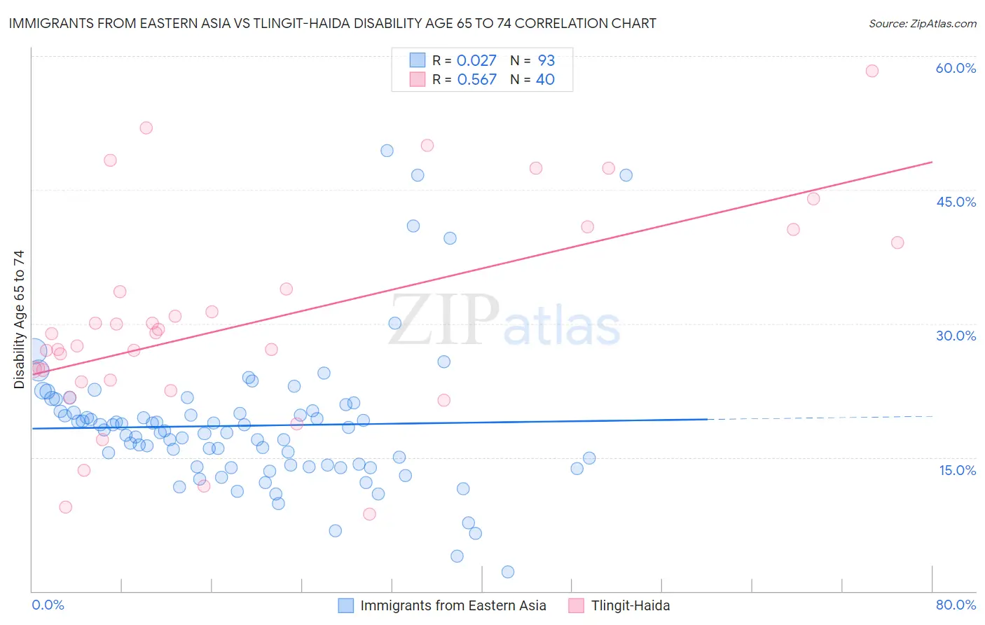 Immigrants from Eastern Asia vs Tlingit-Haida Disability Age 65 to 74