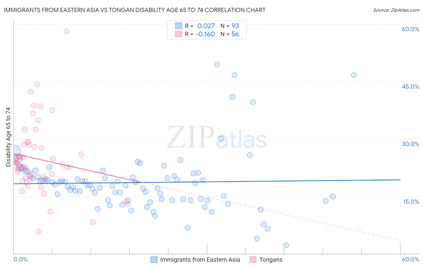 Immigrants from Eastern Asia vs Tongan Disability Age 65 to 74