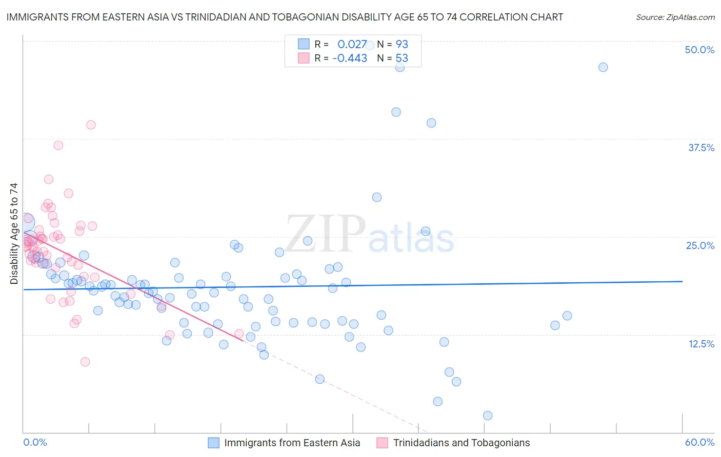 Immigrants from Eastern Asia vs Trinidadian and Tobagonian Disability Age 65 to 74