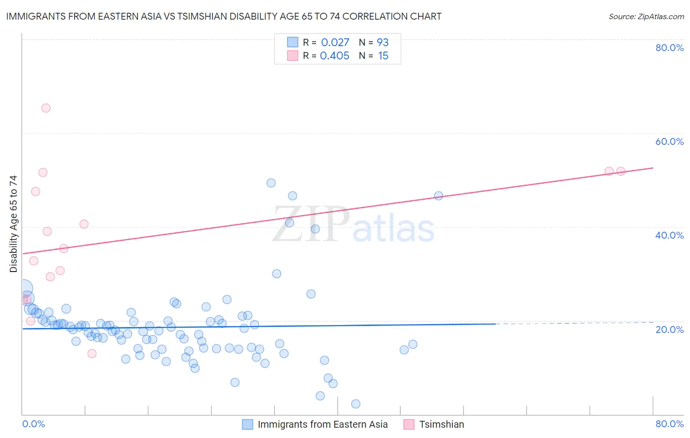 Immigrants from Eastern Asia vs Tsimshian Disability Age 65 to 74