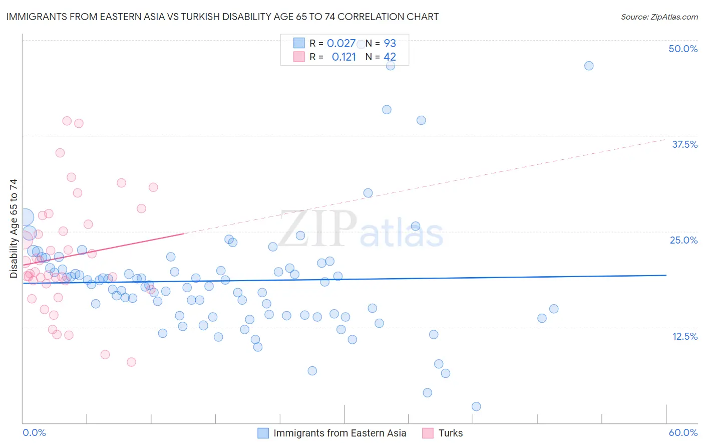 Immigrants from Eastern Asia vs Turkish Disability Age 65 to 74