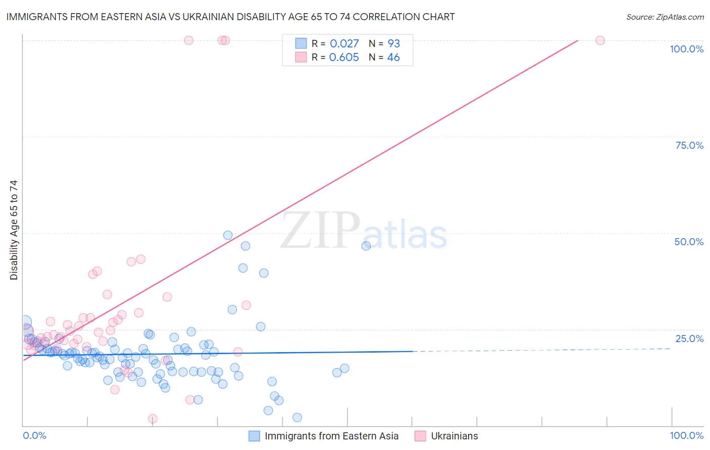 Immigrants from Eastern Asia vs Ukrainian Disability Age 65 to 74