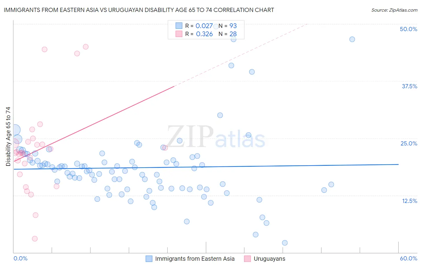 Immigrants from Eastern Asia vs Uruguayan Disability Age 65 to 74