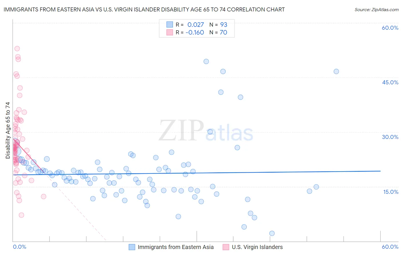Immigrants from Eastern Asia vs U.S. Virgin Islander Disability Age 65 to 74