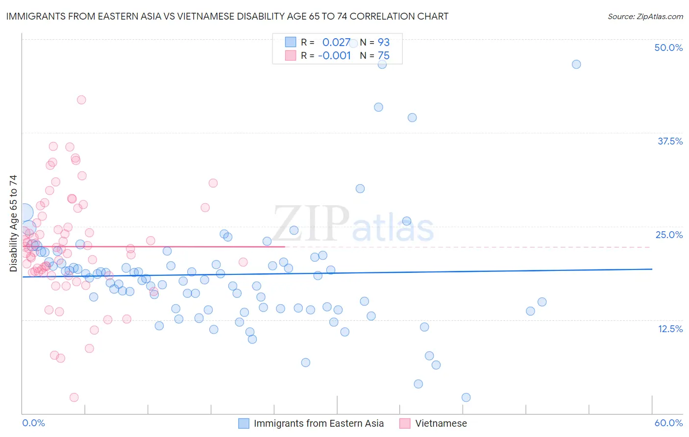 Immigrants from Eastern Asia vs Vietnamese Disability Age 65 to 74