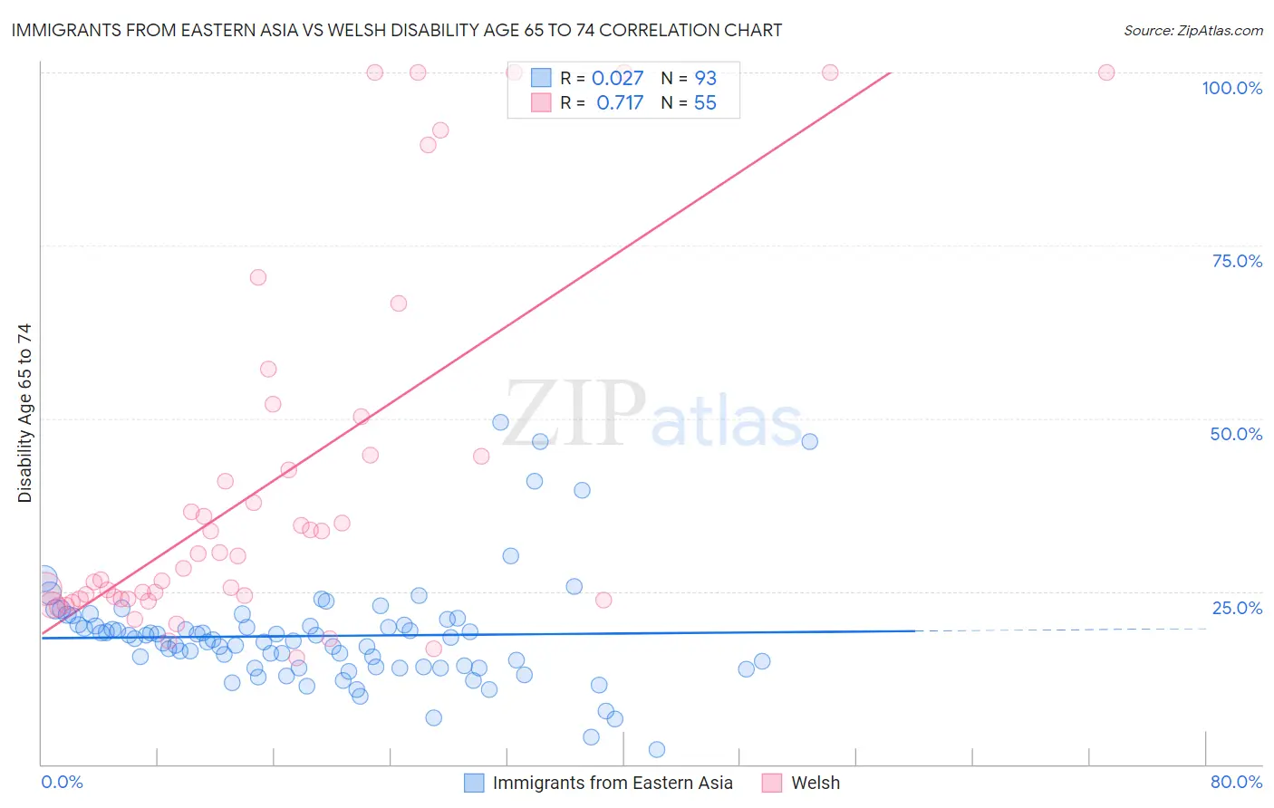 Immigrants from Eastern Asia vs Welsh Disability Age 65 to 74
