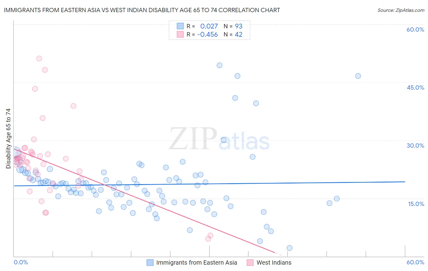 Immigrants from Eastern Asia vs West Indian Disability Age 65 to 74