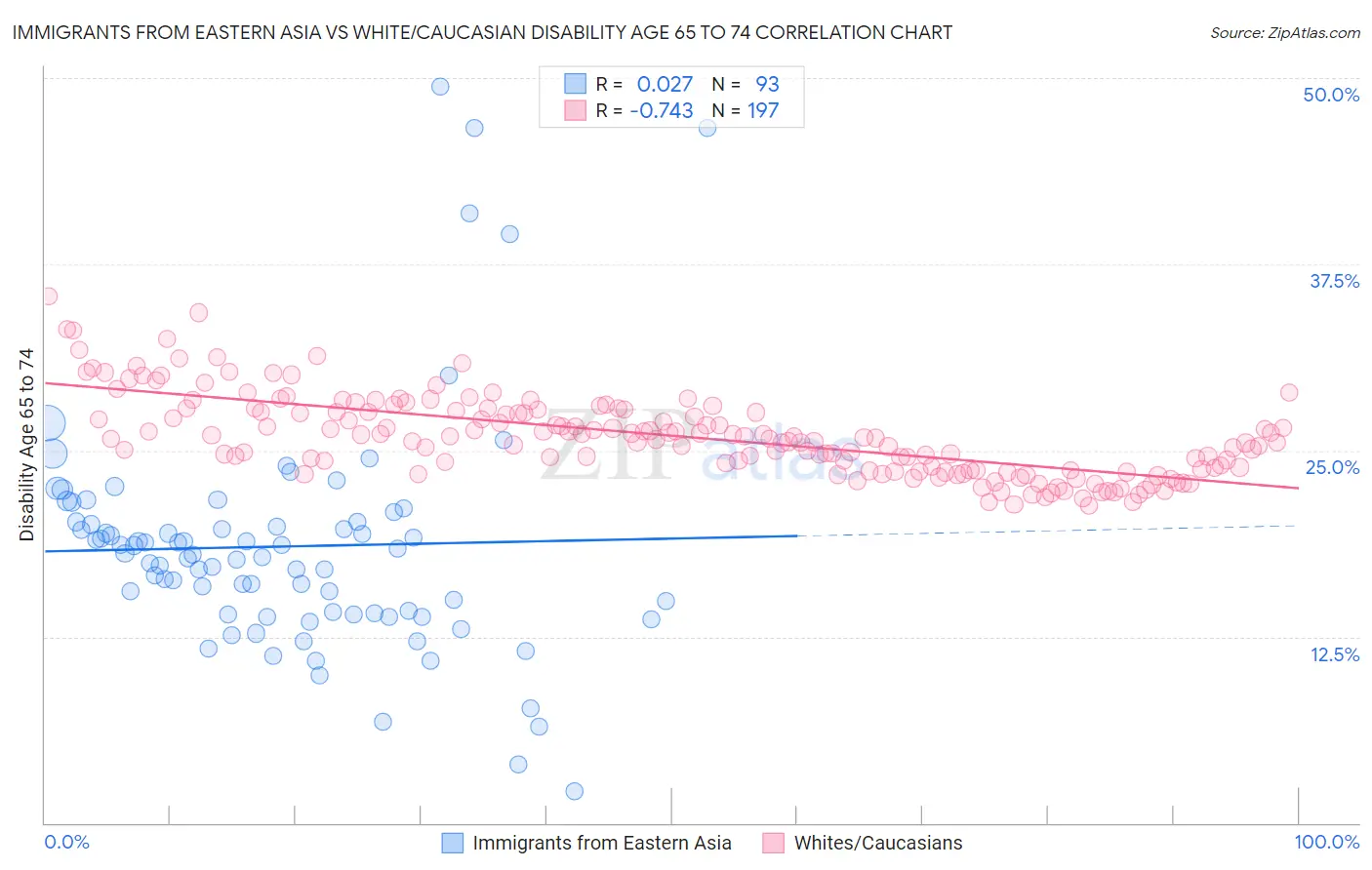 Immigrants from Eastern Asia vs White/Caucasian Disability Age 65 to 74