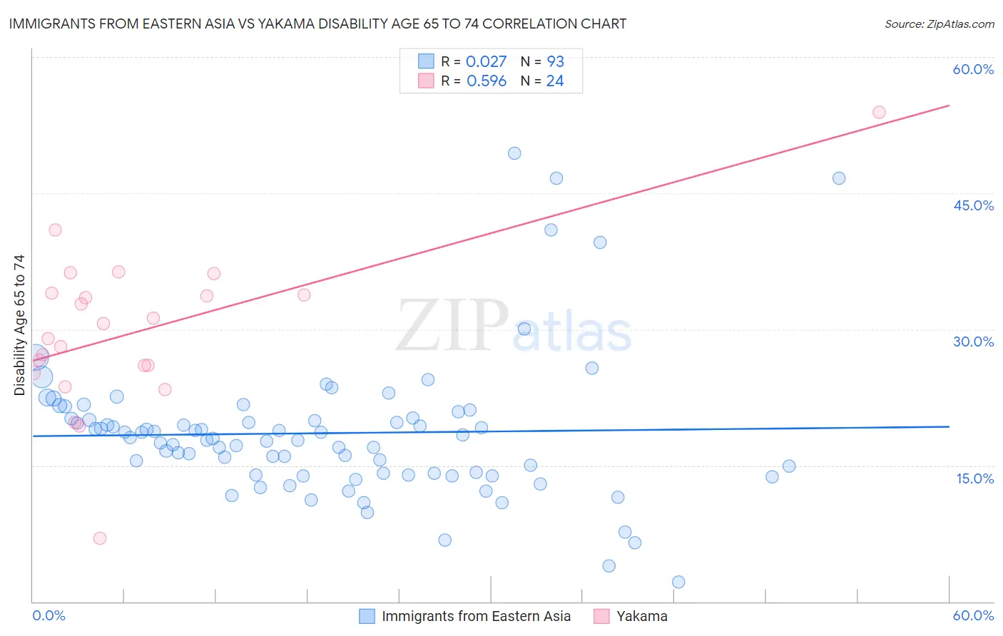 Immigrants from Eastern Asia vs Yakama Disability Age 65 to 74