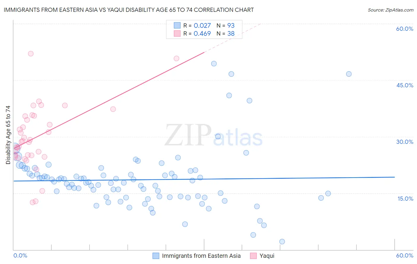 Immigrants from Eastern Asia vs Yaqui Disability Age 65 to 74