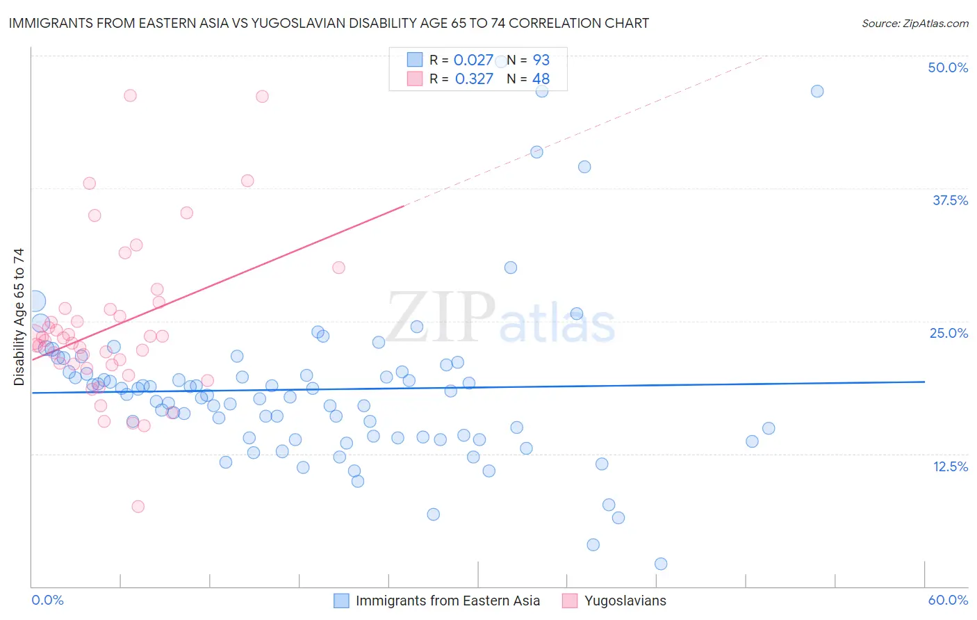Immigrants from Eastern Asia vs Yugoslavian Disability Age 65 to 74