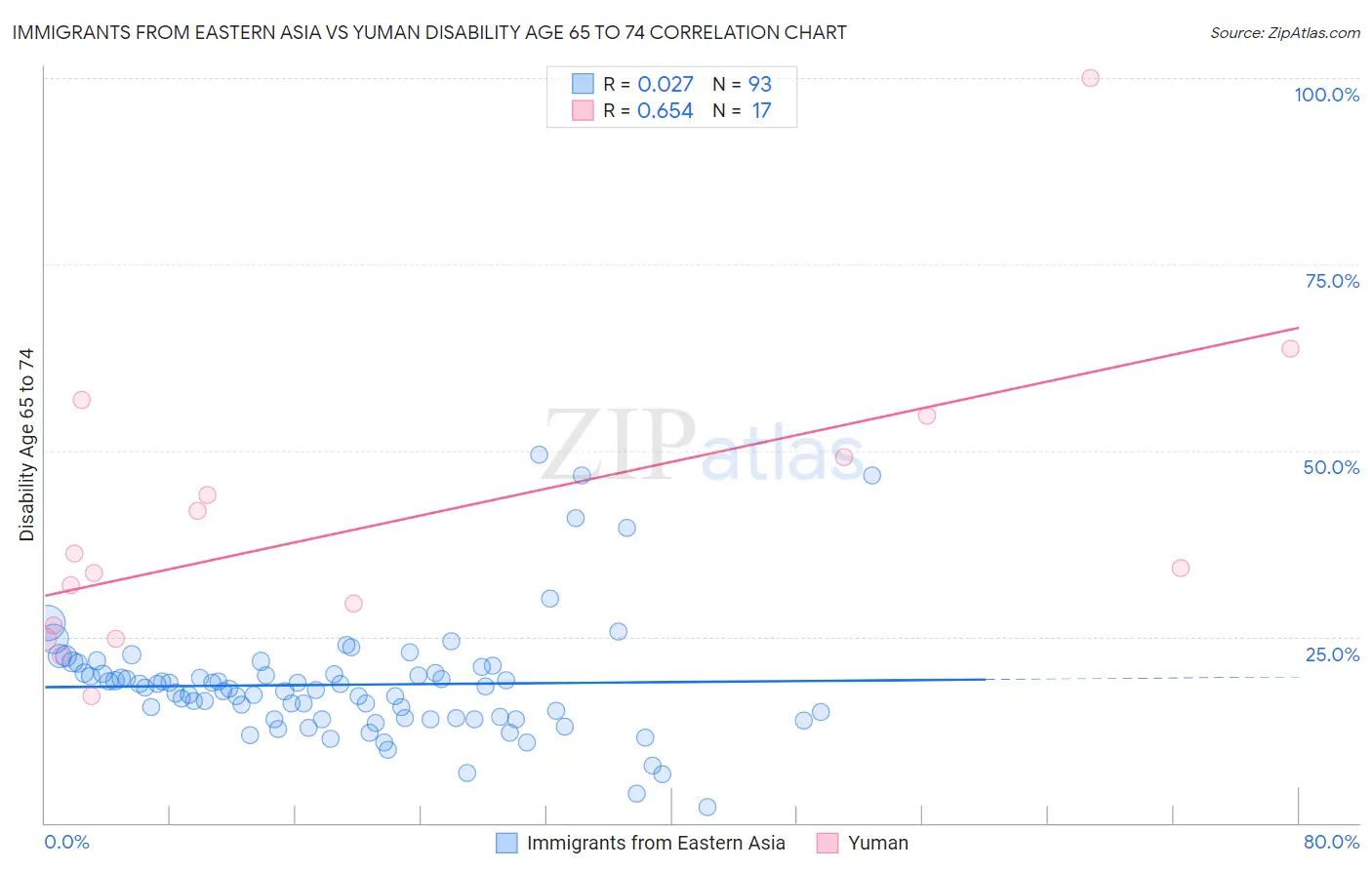 Immigrants from Eastern Asia vs Yuman Disability Age 65 to 74