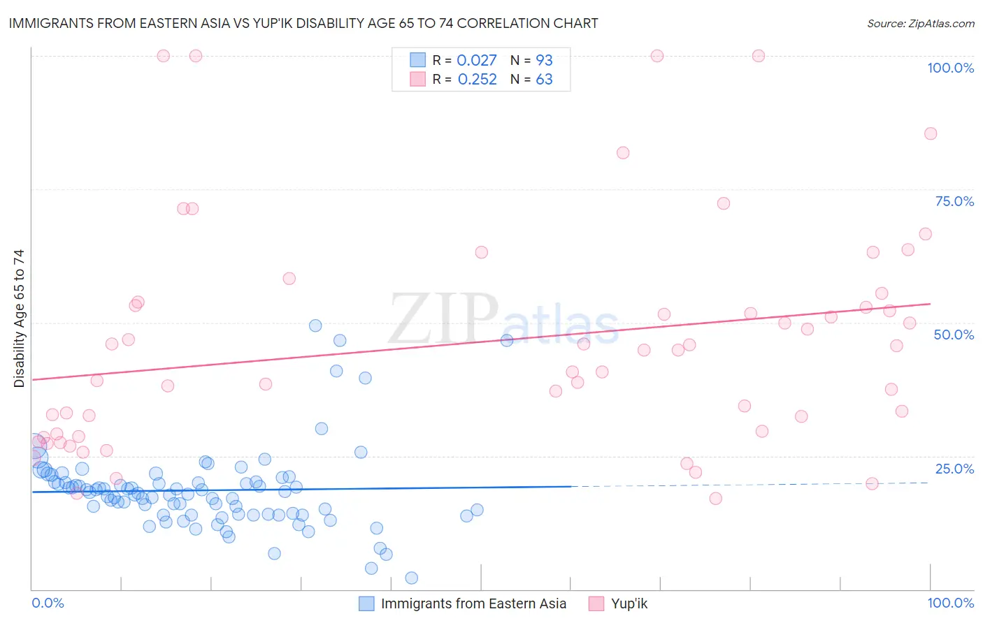 Immigrants from Eastern Asia vs Yup'ik Disability Age 65 to 74