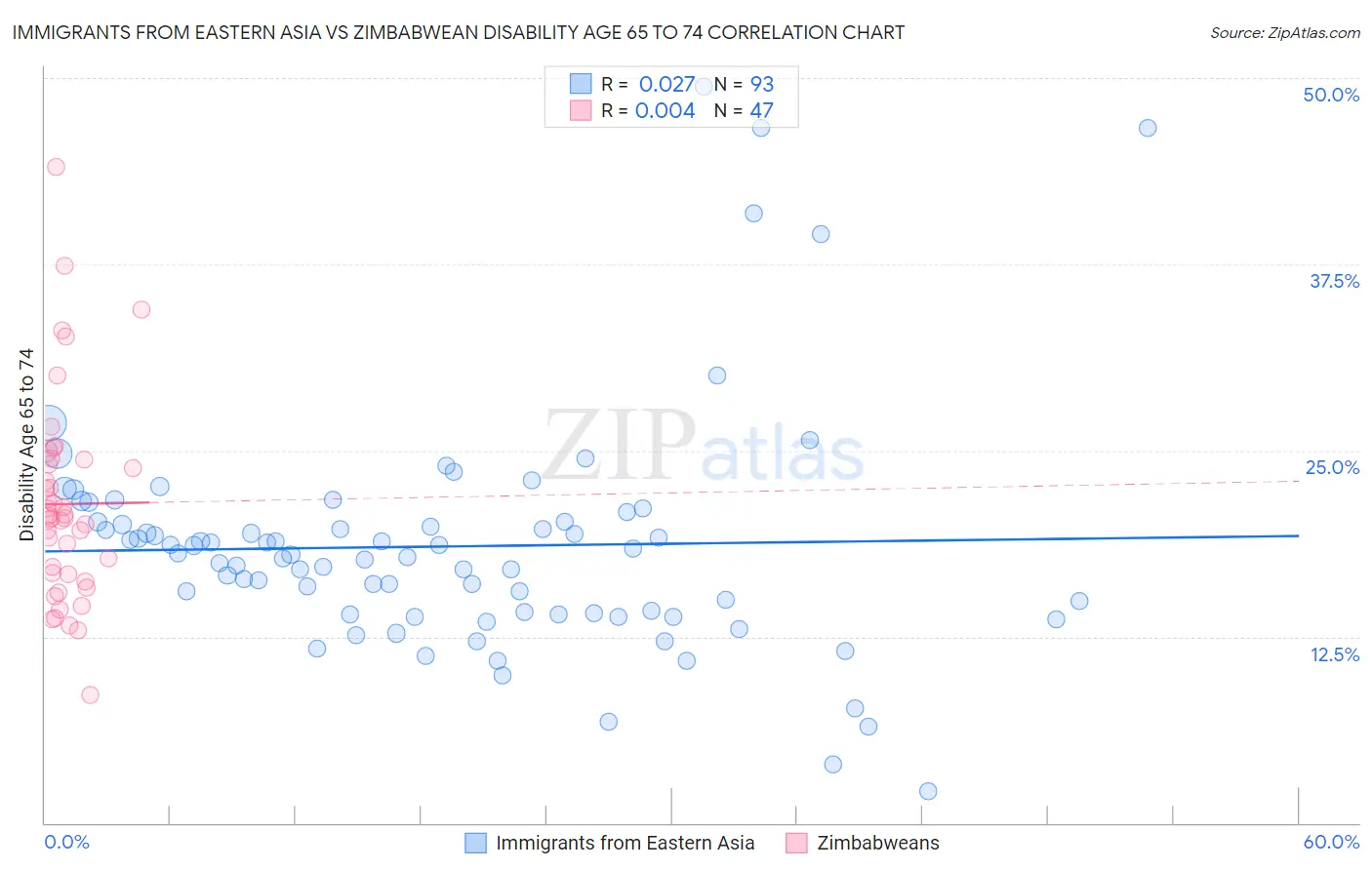 Immigrants from Eastern Asia vs Zimbabwean Disability Age 65 to 74