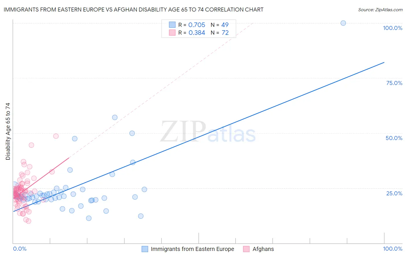 Immigrants from Eastern Europe vs Afghan Disability Age 65 to 74