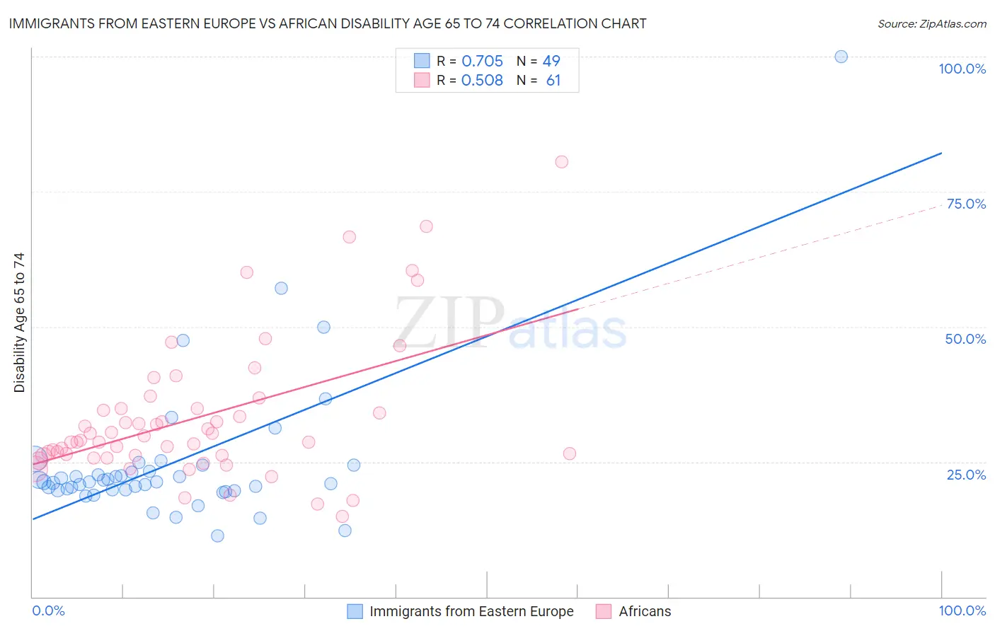 Immigrants from Eastern Europe vs African Disability Age 65 to 74