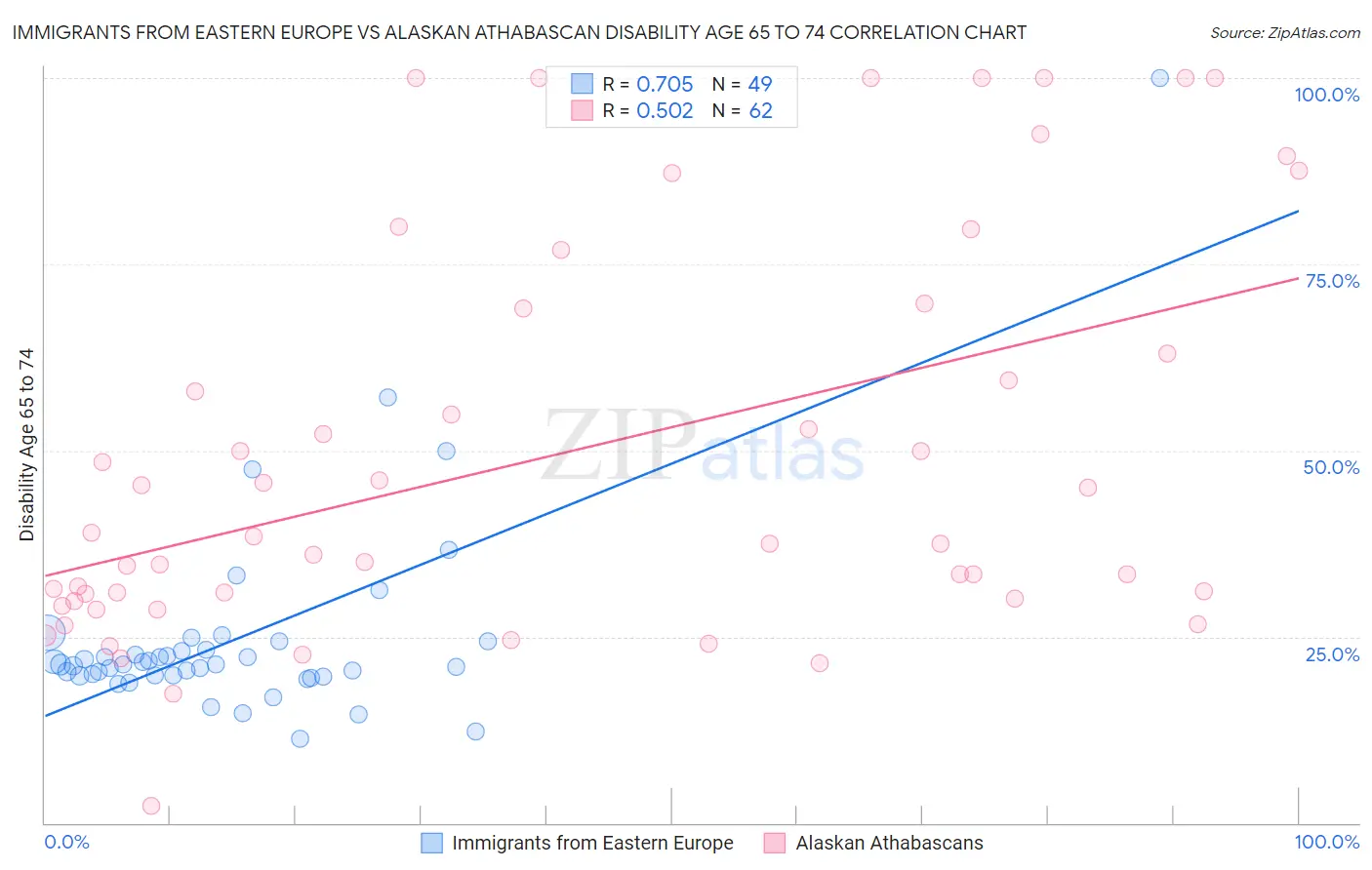 Immigrants from Eastern Europe vs Alaskan Athabascan Disability Age 65 to 74