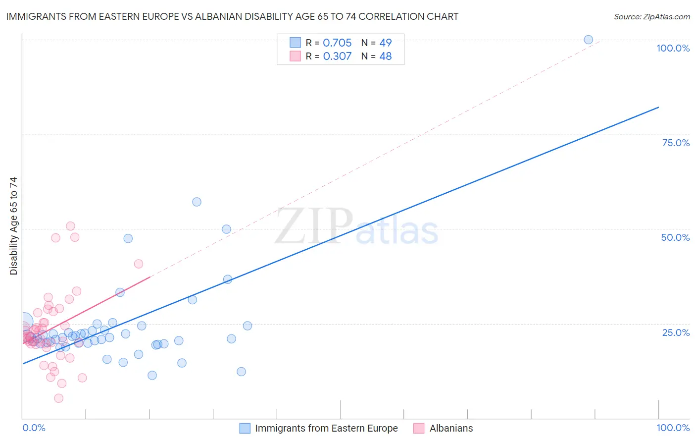 Immigrants from Eastern Europe vs Albanian Disability Age 65 to 74