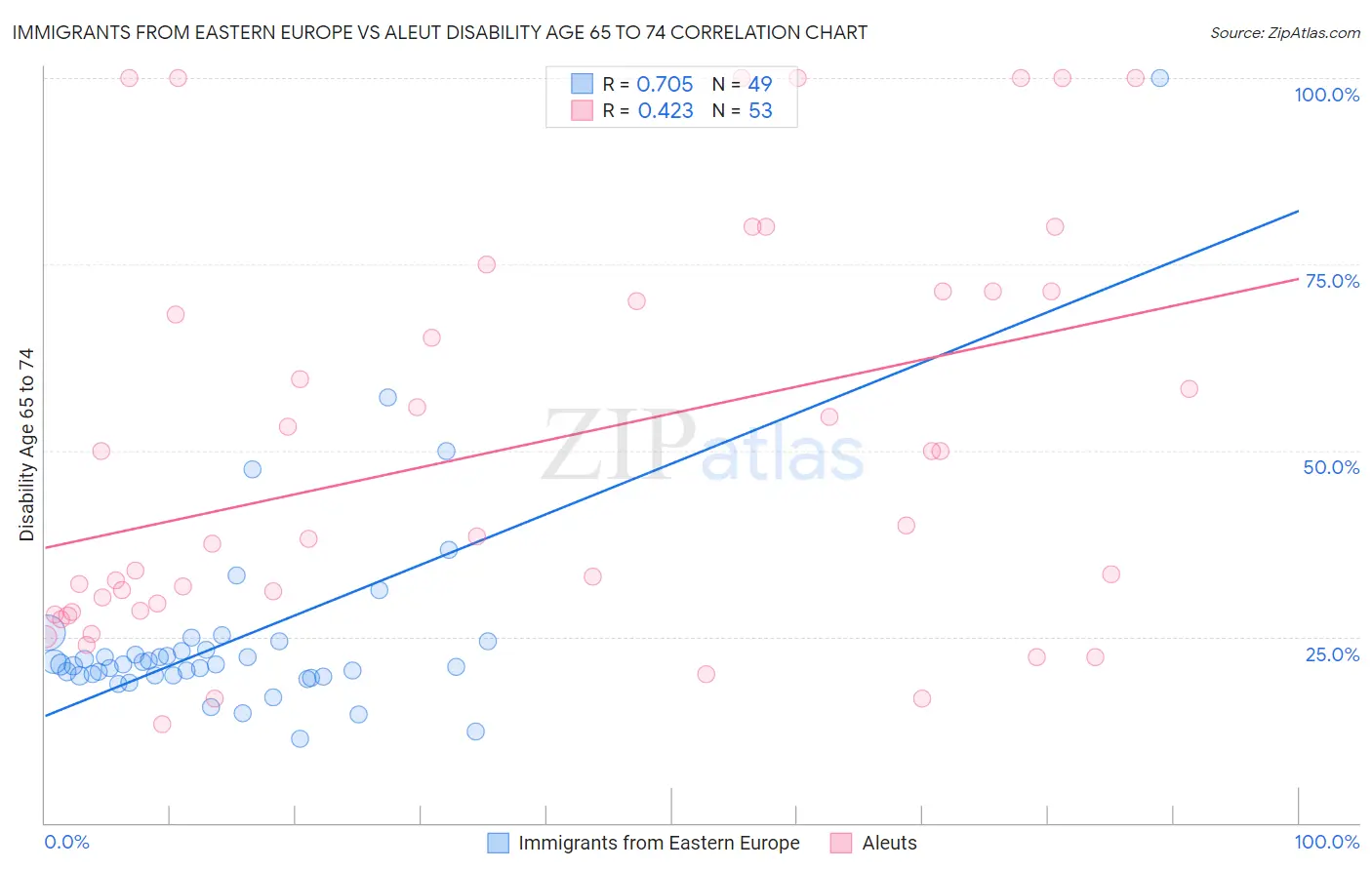 Immigrants from Eastern Europe vs Aleut Disability Age 65 to 74