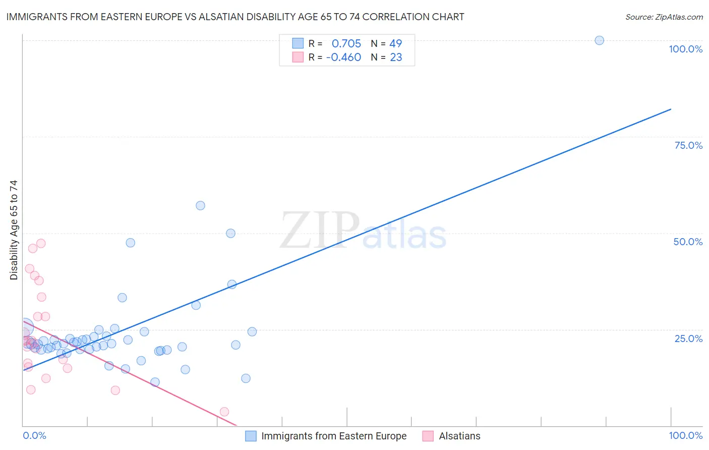 Immigrants from Eastern Europe vs Alsatian Disability Age 65 to 74