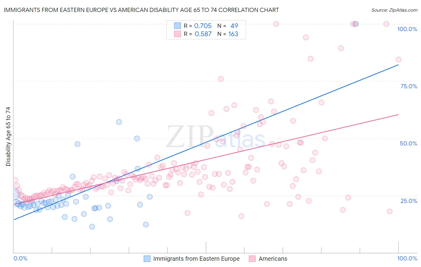Immigrants from Eastern Europe vs American Disability Age 65 to 74