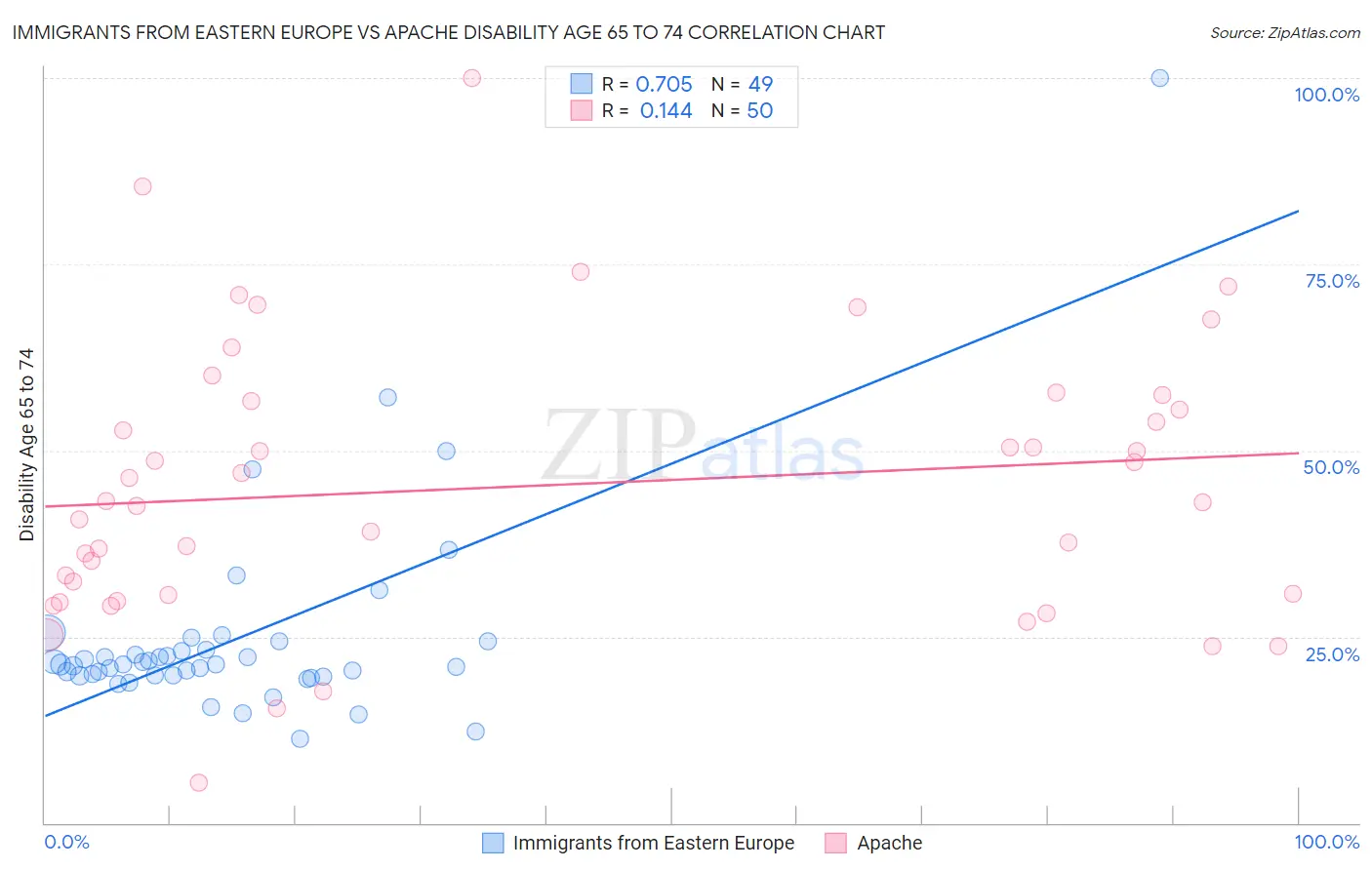 Immigrants from Eastern Europe vs Apache Disability Age 65 to 74