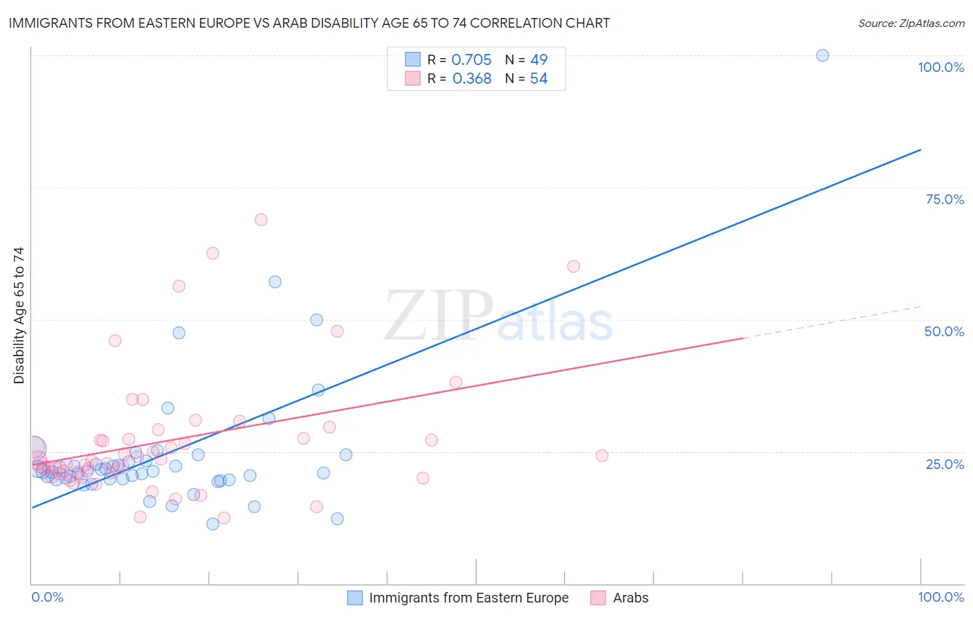 Immigrants from Eastern Europe vs Arab Disability Age 65 to 74