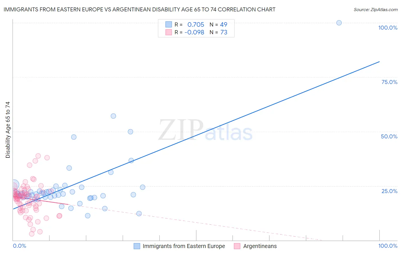 Immigrants from Eastern Europe vs Argentinean Disability Age 65 to 74