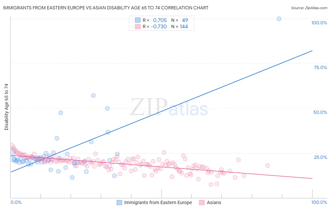 Immigrants from Eastern Europe vs Asian Disability Age 65 to 74