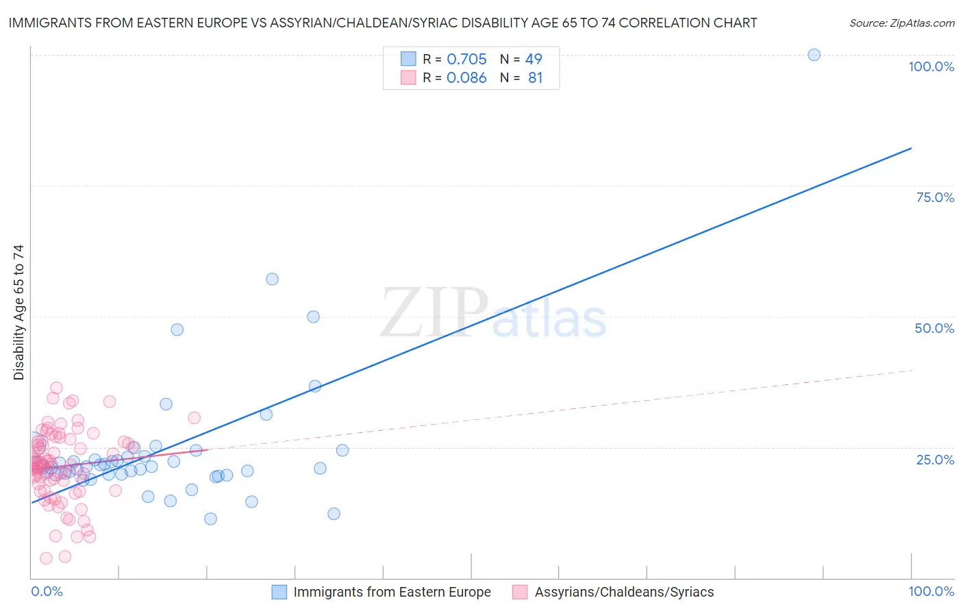 Immigrants from Eastern Europe vs Assyrian/Chaldean/Syriac Disability Age 65 to 74