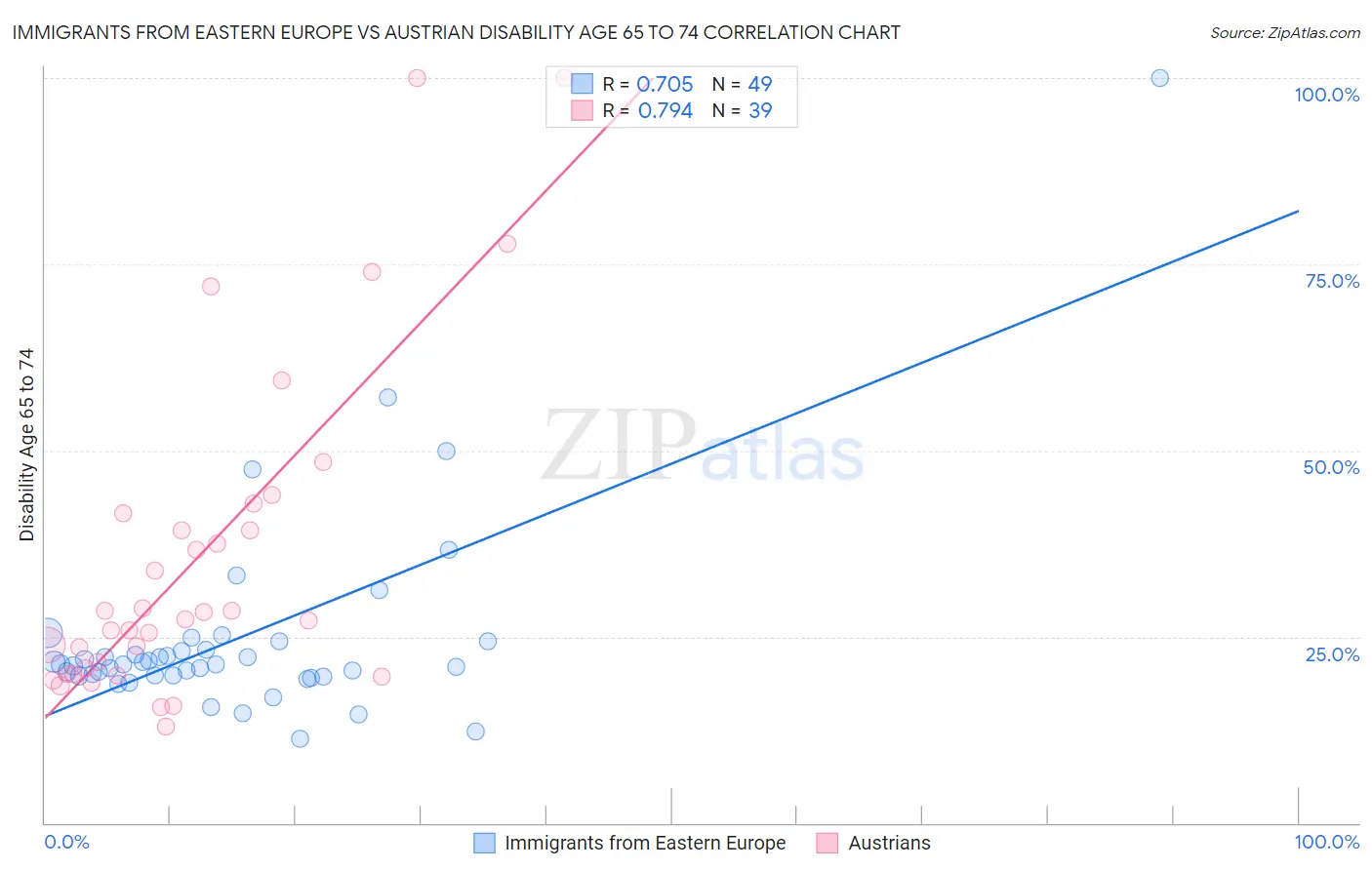 Immigrants from Eastern Europe vs Austrian Disability Age 65 to 74