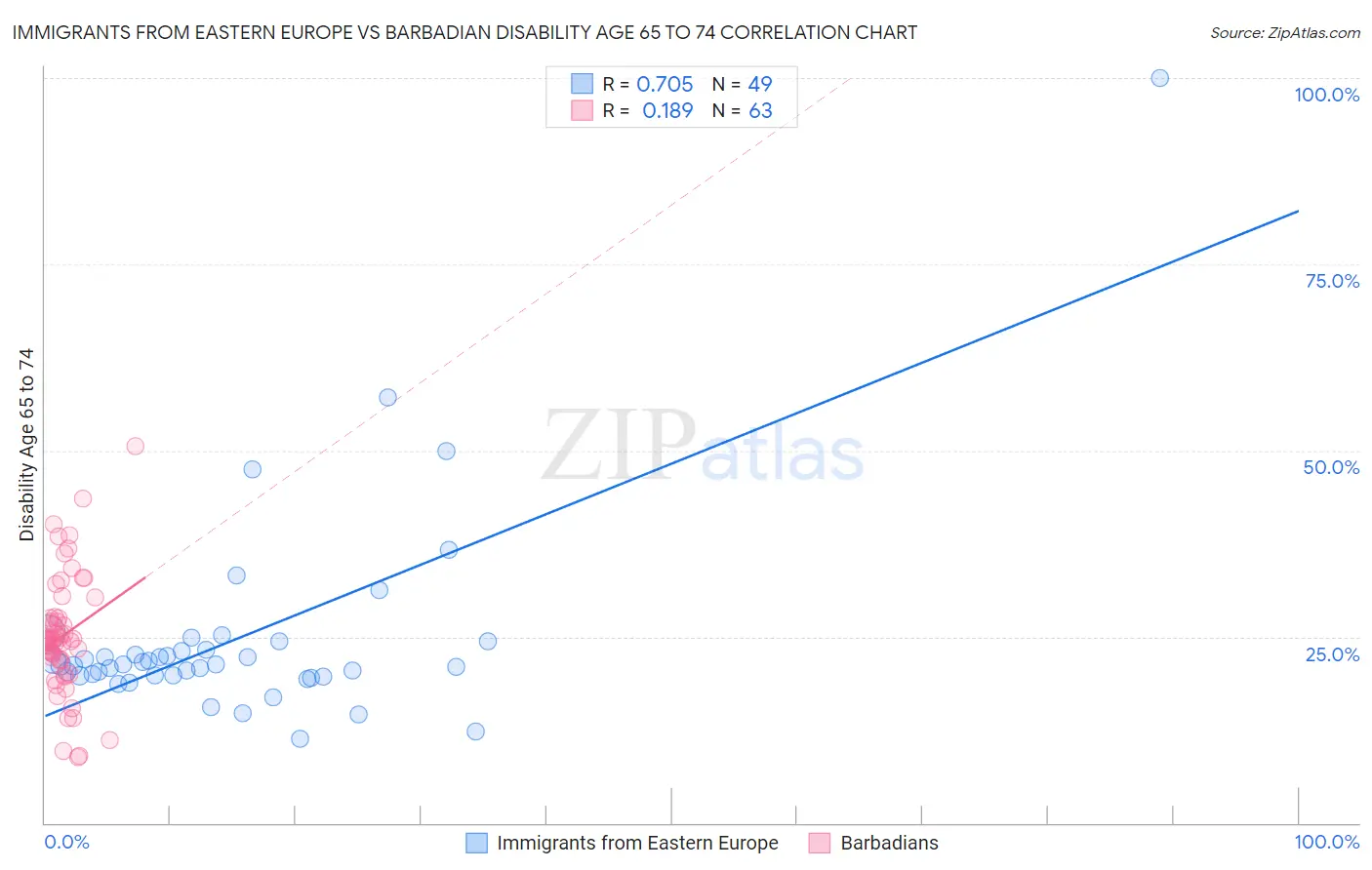 Immigrants from Eastern Europe vs Barbadian Disability Age 65 to 74