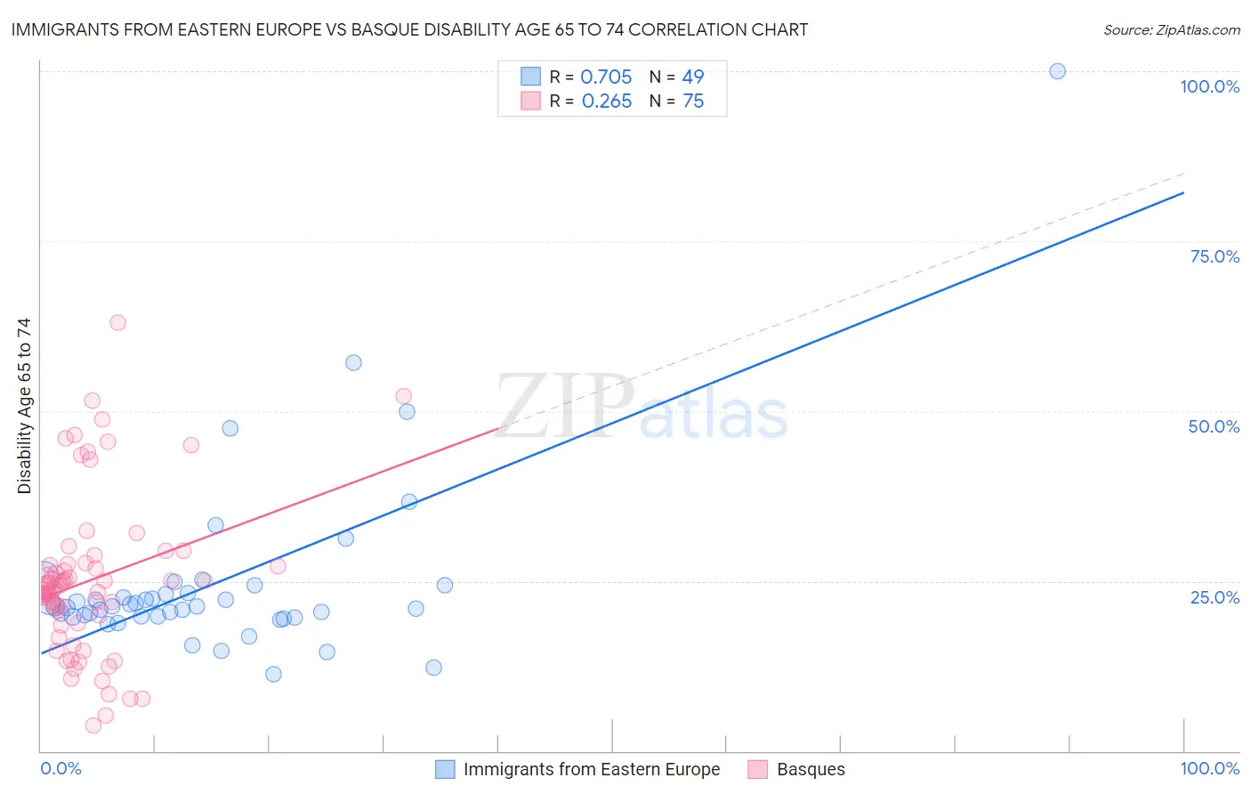 Immigrants from Eastern Europe vs Basque Disability Age 65 to 74